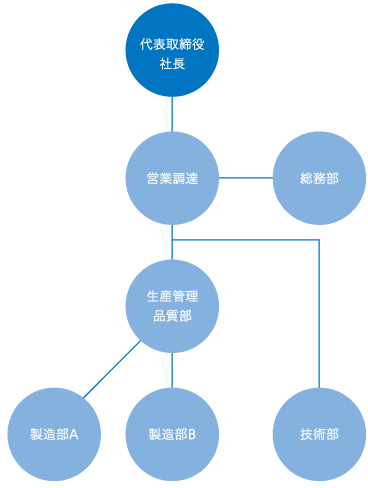 組織図